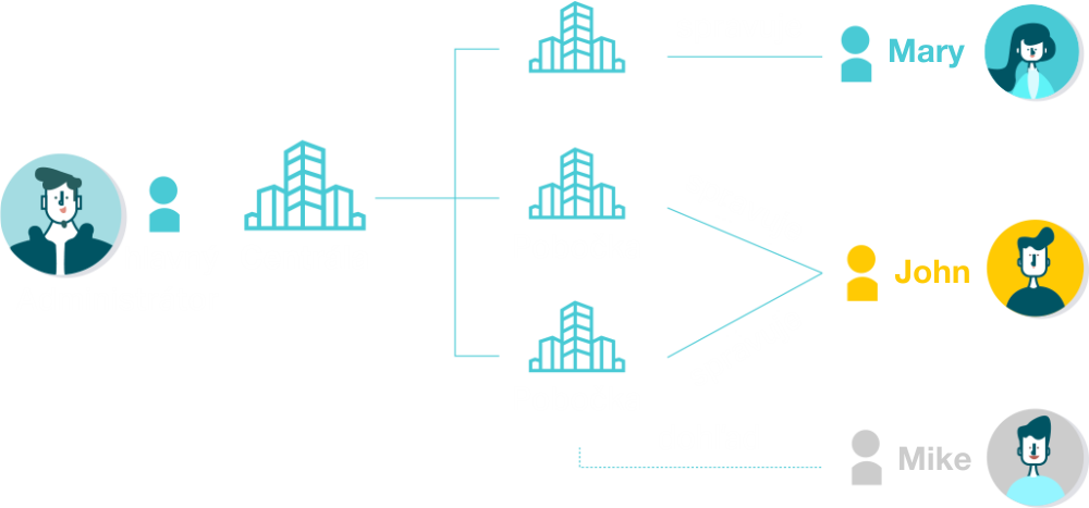 Uživateľské práva pre správu