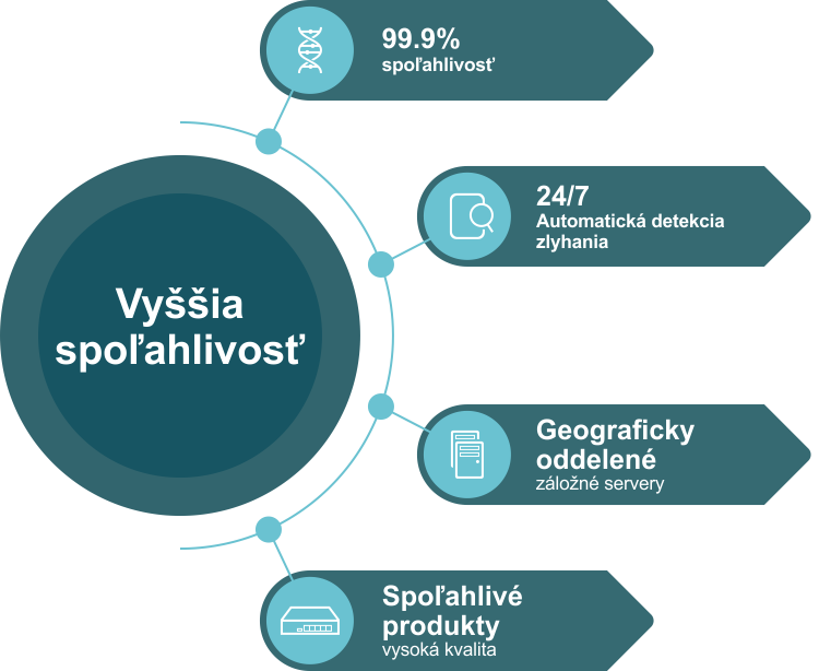 Cloud s vyššou spoľahlivosťou